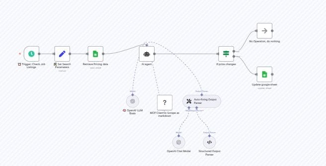 Schéma n8n illustrant un agent IA automatisé pour surveiller et mettre à jour les prix des concurrents en temps réel.