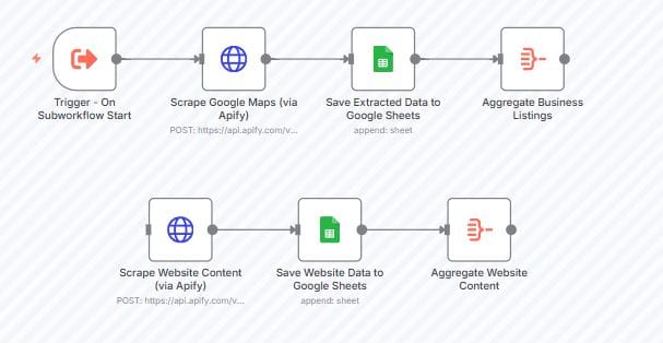 Workflow n8n pour automatiser la recherche de leads qualifiés sur Google et extraire leurs informations.
